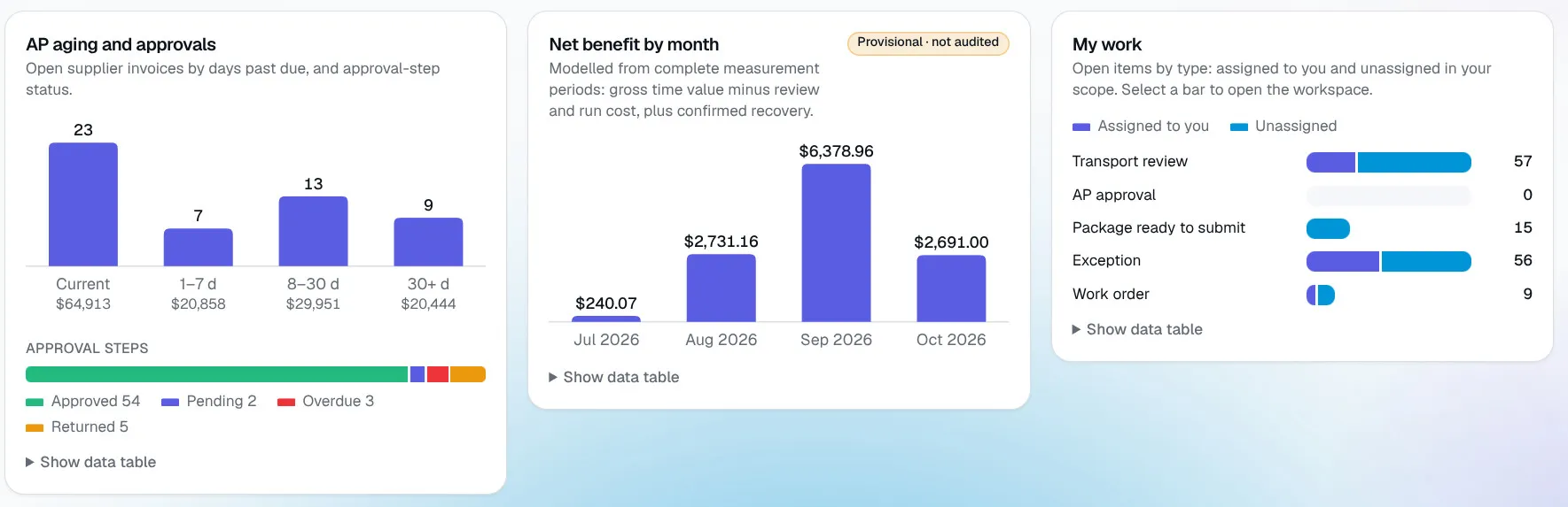 Deployr Ops charts of payables aging, monthly net benefit and work waiting by type